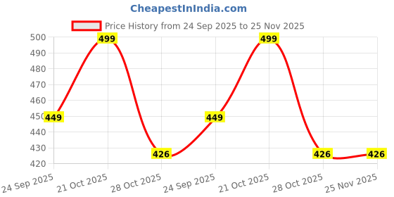 amazon.in ONICORN Silicone Unbreakable Bowl & Wood Handle Spoon For Baby Feeding, Suction Design For Toddler, Non-Slip, Non-Toxic, Bpa Free, Dishwasher And Microwave Safe (Dark Blue 1Pcs), 350 ML Price History Graph from 24 Sep 2025 to 25 Nov 2025