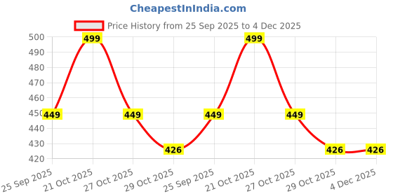 amazon.in ONICORN Silicone Unbreakable Bowl & Wood Handle Spoon for Baby Feeding, Suction Design for Toddler, Non-Slip, Non-Toxic, Bpa Free, Dishwasher and Microwave Safe (Green 1Pcs), 350 ML Price History Graph from 25 Sep 2025 to 4 Dec 2025