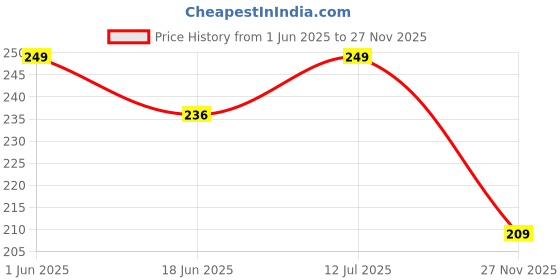 amazon.in ONICORN® Non-Slip Furniture Pads for Table, Sofa, Refrigerator, Washing Machine Anti-Vibration Feet Pads, Universal Rubber Floor Scratch Protectors (Black, Pack of 4) Price History Graph from 1 Jun 2025 to 27 Nov 2025