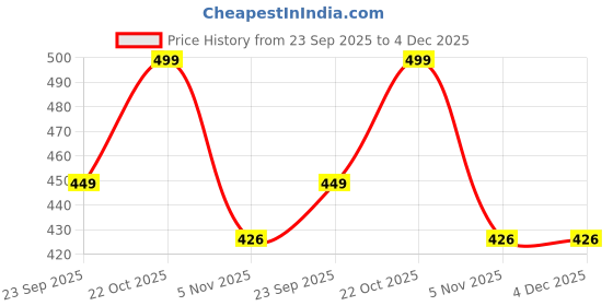 amazon.in ONICORN® Silicone Unbreakable Bowl & Wood Handle Spoon for Baby Feeding, Suction Design for Toddler, Non-Slip, Non-Toxic, BPA Free, Dishwasher and Microwave Safe (Yellow 1 PCS) Price History Graph from 23 Sep 2025 to 4 Dec 2025