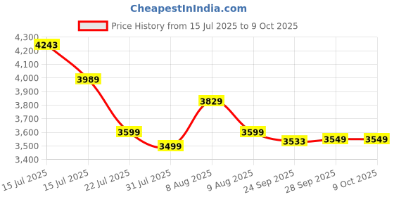 amazon.in ONIFO 10 feet Swimming Pool for Adults & Kids with 2-Way Electric Pump | Rectangular Bath/Water Tub for Adults with 3-Ring Design | Durable & Scratch-Proof Price History Graph from 15 Jul 2025 to 8 Oct 2025