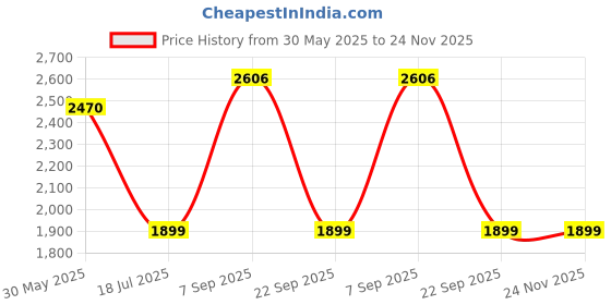 amazon.in ONIKUMA K10 PRO Wired Gaming Headset with Noise Cancellation, RGB LED Light and 3.5mm Audio Plug, 50MM Driver, Compatible for Mobiles, PC, Laptop, Tablets, PS4, PS5 Xbox Consoles (Black) Price History Graph from 30 May 2025 to 24 Nov 2025