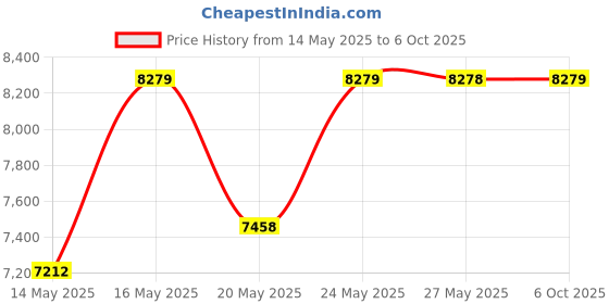 amazon.in ONiLAB Lab Pipette Round Stand Holder, Holds 6 Pipettes (Pipette Stands) only fit ONiLAB Brand micropipette Price History Graph from 14 May 2025 to 6 Oct 2025