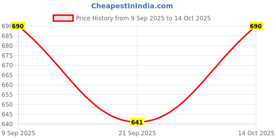 amazon.in ONIMANS Extension Board – 2500W, 240V 6A 10A 16A 20A for Small & Heavy appliances with 1.50 SQMM 3 Core Copper Cable - Pack of 1 (1 Meter) Price History Graph from 9 Sep 2025 to 14 Oct 2025