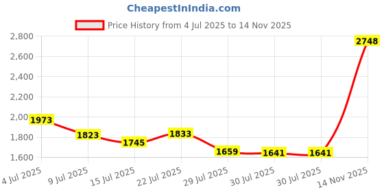 amazon.in ONine Leather Repair Patch, 3 x 60 Inches for Furniture, Vinyl Repair Kit, Couch Patch for Sofas, Car Seats, Office Chairs (Blue #2) Price History Graph from 4 Jul 2025 to 14 Nov 2025