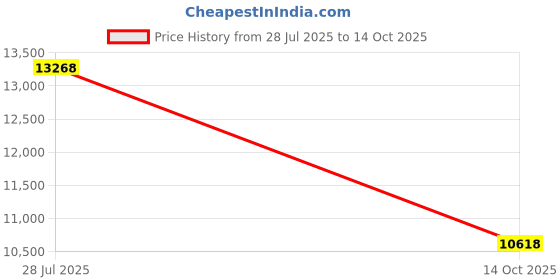 amazon.in ONIVA - a Picnic Time Brand Potluck Insulated Casserole Tote, Vibe Collection picnic time Price History Graph from 28 Jul 2025 to 14 Oct 2025