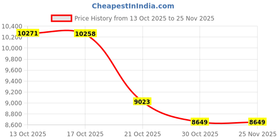 amazon.in ONIVA - a Picnic Time Brand Tote XL Outdoor Picnic Beach Camping Blanket, X-Large, Blue Stripe Pattern with Navy Flap picnic time Price History Graph from 13 Oct 2025 to 24 Nov 2025