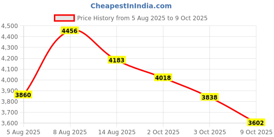 amazon.in Onix Fuse G2 Outdoor Pickleball Balls Price History Graph from 5 Aug 2025 to 9 Oct 2025