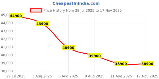 amazon.in Onkyo TX-SR393 5.2 Channel A/V Receiver Price History Graph from 29 Jul 2025 to 16 Nov 2025