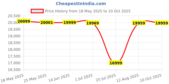 amazon.in Online Automatic Industrial Thermal Tij 25.4mm Data expire Date QR Code Barcode Batch Number Online Coding Machine Printer Price History Graph from 18 May 2025 to 8 Oct 2025