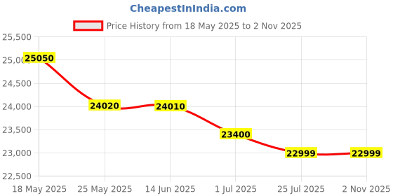 amazon.in Online Automatic Industrial Thermal Tij 25.4mm Data expire Date QR Code Barcode Batch Printer Price History Graph from 18 May 2025 to 1 Nov 2025