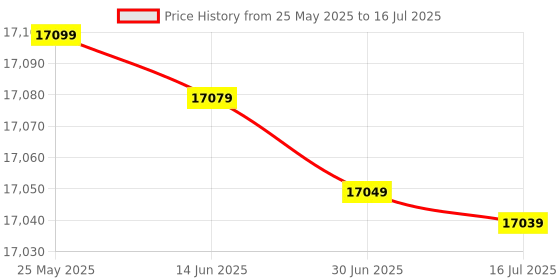 amazon.in Online Automatic Thermal Tij 12.7mm Data Expired Date Qr Code Barcode Batch Number Online Coding Machine Printer Price History Graph from 25 May 2025 to 16 Jul 2025