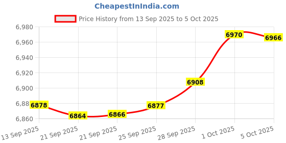 amazon.in ONLINE LED STORE ONLINE LED STORE 7-Way Trailer Plug Socket Extension Cable [Double-Prong] [10-14 AWG] [Copper Terminals/Wires] 7-Blade Trailer Wiring Connector Cord for Gooseneck & 5th Wheel - 3ft Price History Graph from 13 Sep 2025 to 5 Oct 2025