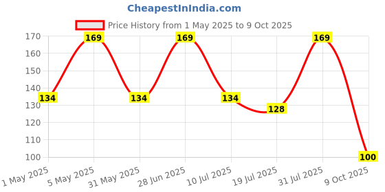 amazon.in Online Quality Store Activated Charcoal Powder Pure & Natural, 100 grams online quality store Price History Graph from 1 May 2025 to 9 Oct 2025