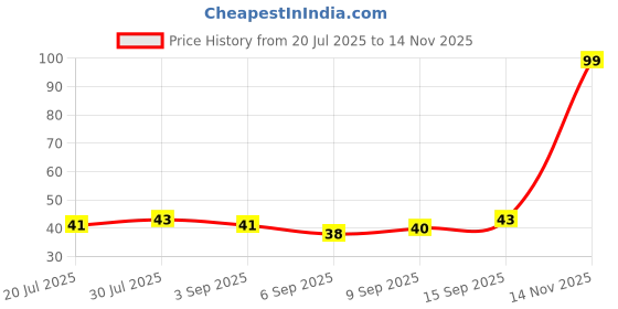 amazon.in Online Quality Store Activated charcoal soap|charcoal soap|soap|Activated Charcoal Bath Soap for Deep Clean and Anti-pollution Effect|bath Soap|Chemical Free Charcoal bath Soap (100 grams, Black) Price History Graph from 20 Jul 2025 to 14 Nov 2025