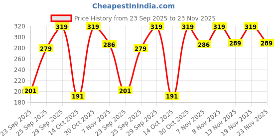 amazon.in Online Quality Store herbal hair shampoo and hair mask(RAw form -Amla,Reetha, Shikakai,bhringraj and Hibiscus) (Raw_Reetha_Amla_Shikakai_Bringraj_Hibiscous_500g) Price History Graph from 23 Sep 2025 to 23 Nov 2025