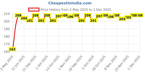 amazon.in Online Quality Store Hibiscus Flower Tea |Herbal | Whole Leaf(100g, Pack of 1) online quality store Price History Graph from 2 May 2025 to 1 Dec 2025