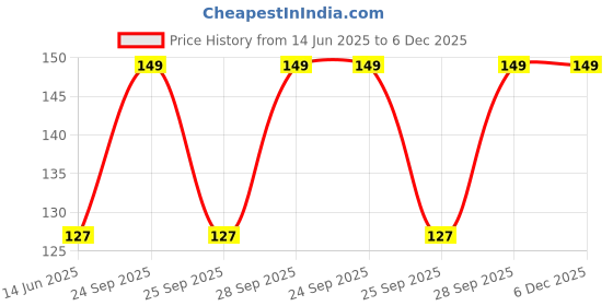 amazon.in Online Quality Store Jadibuti/jadibutty for Hair Fall, Dandruff- Pack of 1 (100gms) Price History Graph from 14 Jun 2025 to 4 Dec 2025