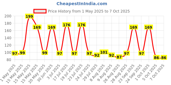 amazon.in Online Quality Store raw bringaraj/bringraj dry leaves/Bhringraj Leaves/Bhangra - Eclipta Alba/False Daisy/Keshraj-100g online quality store Price History Graph from 1 May 2025 to 7 Oct 2025