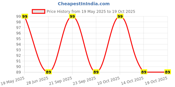 amazon.in Online Quality Store Raw Reetha For Hair Natural (Ritha) Dried Form, 100g Price History Graph from 19 May 2025 to 14 Oct 2025