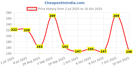amazon.in Online Quality Store reetha amla shikakai combo raw form - 600g |Aritha|Soapnuts (Sapindus Mukorossi) |Indian Gooseberry |dried Shikakai, Acacia Concinna, Total 600g Pack Price History Graph from 2 Jul 2025 to 10 Oct 2025