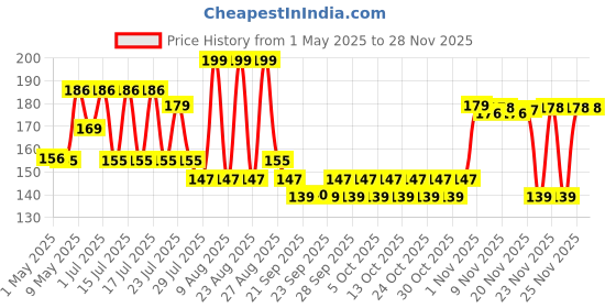 amazon.in Online Quality Store Reetha Amla Shikakai Reetha Powder, 150g with Shikakai, 150g and Amla, 100g, Brown Price History Graph from 1 May 2025 to 25 Nov 2025