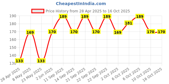 amazon.in Online Quality Store Stevia Leaves- 100g | Zero Calorie Stevia leaves | Whole Leaf Price History Graph from 28 Apr 2025 to 15 Oct 2025