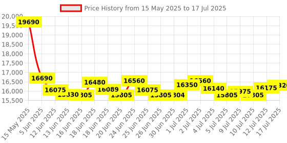 amazon.in OnlinePilatesClasses Pilates Reformer Deck with Free Video Tutorials, Fitness Flash Cards with 79 All-Levels Cards for Home Gym Exercise, Reformer Not Included Price History Graph from 15 May 2025 to 17 Jul 2025