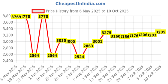amazon.in onlineseal SPx0714T Spider Gasket for Hayward sp0714t Vari-Flo XL Valve SPX0714CA Price History Graph from 6 May 2025 to 10 Oct 2025