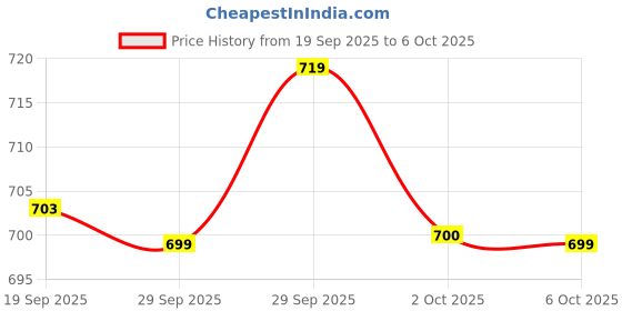 amazon.in OnlineTree Mosquito Net Baby Mosquito Net | Bottomless Net for Infants, for Safe & Easy Use | Ensures Your Baby's Safe Sleep |135cmX65cmX65cm (0 to 24 Months) - Grey Price History Graph from 19 Sep 2025 to 2 Oct 2025