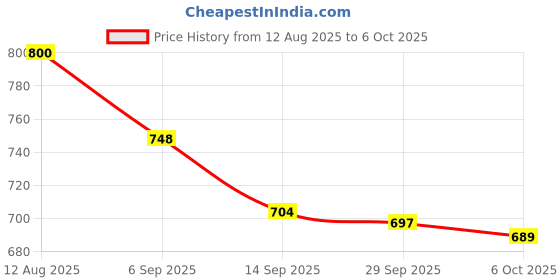 amazon.in Onlinetree Mosquito Net Baby Mosquito Net | Bottomless Net for Infants, for Safe & Easy Use | Ensures Your Baby's Safe Sleep |135cmX65cmX65cm (0 to 24 Months) -Pink (Pink) Price History Graph from 12 Aug 2025 to 6 Oct 2025
