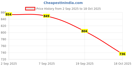 amazon.in OnlineTree Mosquito Net for Double Bed | Queen Size Embroidery Foldable Machardani | Polyester 30GSM Strong Net | PVC Coated Corrosion Resistant Steel Wire (Royal Black) Price History Graph from 2 Sep 2025 to 18 Oct 2025