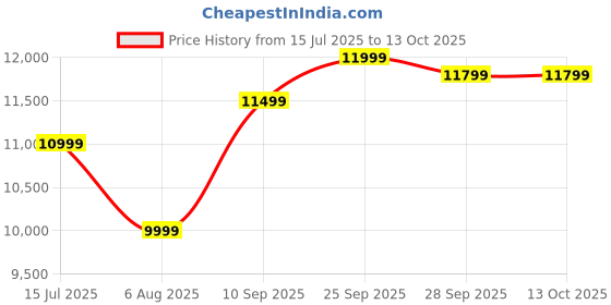 amazon.in Onlix Desktop Computer Set, Intel i3-4130, 8GB RAM, 128GB SSD, 19-inch Monitor, Keyboard, Mouse, Speakers, Windows 10, Black Price History Graph from 15 Jul 2025 to 13 Oct 2025