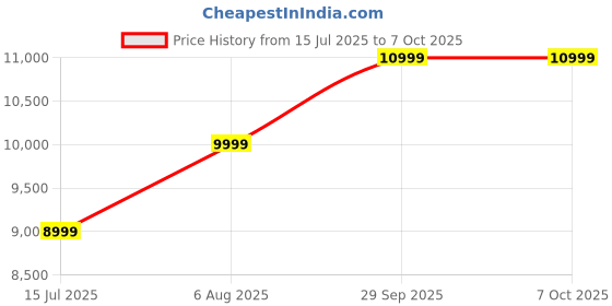 amazon.in Onlix Desktop PC, Core i5-3470, 8GB RAM, 512GB SSD, Windows 10, with Wi-Fi Dongle, Black Price History Graph from 15 Jul 2025 to 7 Oct 2025