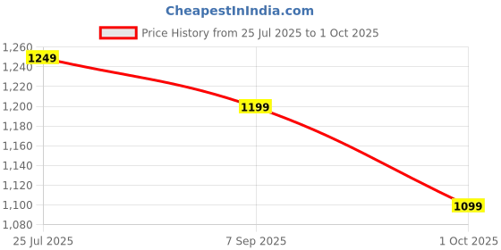 amazon.in Only 1 HD MPEG-4 Free Dish Set Top Box with WiFi for YouTube & DLNA, Hdmi & USB Port with Pendrive & Recording Feature | 120+ Free Channels [Dish Antenna Mandatory, Remote Requires Pairing Before Use] Price History Graph from 25 Jul 2025 to 1 Oct 2025