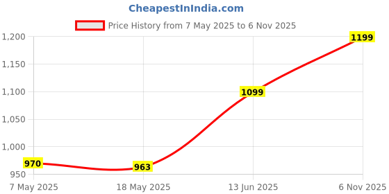 amazon.in only Acrylic Women's Pullover Sweater only Price History Graph from 7 May 2025 to 6 Nov 2025