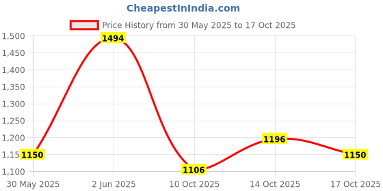 amazon.in only Acrylic Women's Pullover Sweater only Price History Graph from 30 May 2025 to 17 Oct 2025