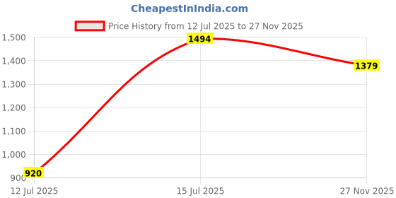 amazon.in only Acrylic Women's Pullover Sweater only Price History Graph from 12 Jul 2025 to 27 Nov 2025