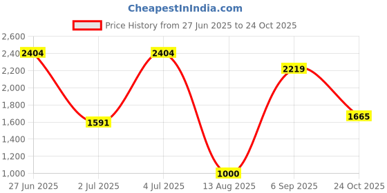amazon.in only Blended Women's Pullover Sweater only Price History Graph from 27 Jun 2025 to 24 Oct 2025