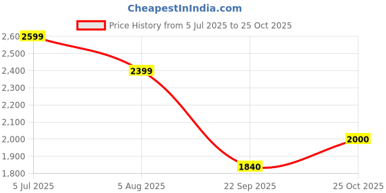 amazon.in only Blended Women's Pullover Sweater only Price History Graph from 5 Jul 2025 to 25 Oct 2025