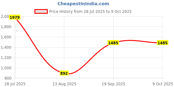 amazon.in only Blended Women's Pullover Sweater only Price History Graph from 28 Jul 2025 to 8 Oct 2025