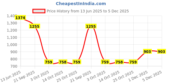 amazon.in only Blended Women's Square Neck Sweater only Price History Graph from 13 Jun 2025 to 4 Dec 2025
