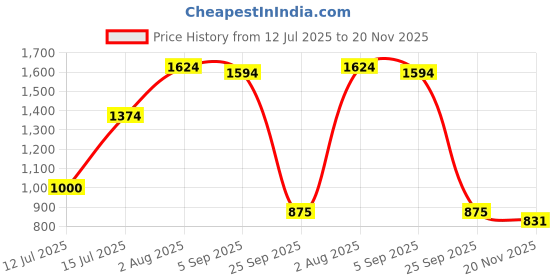 amazon.in only Blended Women's Square Neck Sweater only Price History Graph from 12 Jul 2025 to 20 Nov 2025