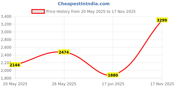 amazon.in only Blended Women's V-Neck Sweater only Price History Graph from 20 May 2025 to 17 Nov 2025