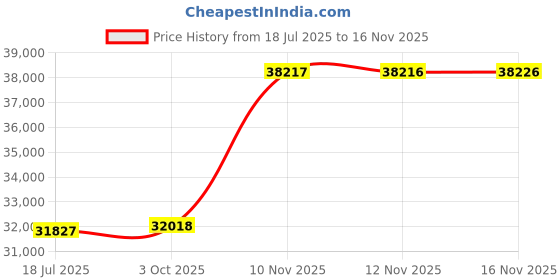 amazon.in Only choice High Back Chair Cushion,Adirondack Chair Cushion with Waterproof All-Weather, Rocking Chair Cushion for Outdoor Patio, Garden Porch 44”x 22”x 4,Set of 2 (2, Yellow White Stripes) Price History Graph from 18 Jul 2025 to 16 Nov 2025