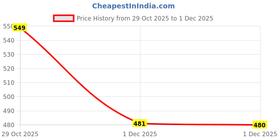 amazon.in ONLY Cotton Crop Top only Price History Graph from 29 Oct 2025 to 1 Dec 2025
