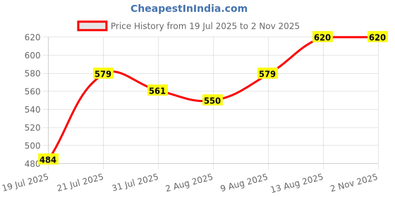 amazon.in g r fishing Only Daija Spinning Rod - Medium Weight Sensitive Tournament Quality | Fishing Rod g r fishing Price History Graph from 19 Jul 2025 to 2 Nov 2025