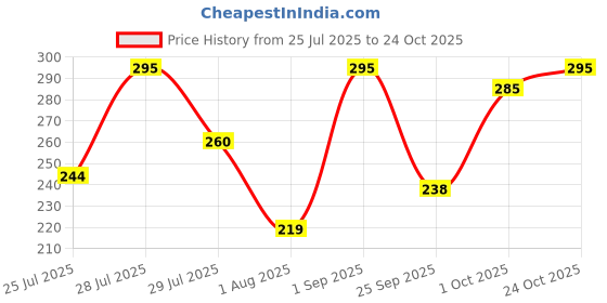 amazon.in Only Earth Almond Beverage | Unsweetened Drink | Lactose Free | Preservatives Free | Plant Based | Dairy Alternative | Source of Calcium | Source of Vitamin D, B1, B2 & B12 | Made with Natural Ingredients | 1 Litre only earth Price History Graph from 25 Jul 2025 to 24 Oct 2025