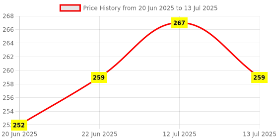 amazon.in Only Earth Almond Drink | Unsweetened | Lactose-Free | Preservatives Free | Made with Natural Almond Paste | Source of Calcium | Contains Vitamin D,E,B1,B2 & B12 | Dairy Alternative | Cholesterol Free | Plant-Based Alternative | Barista Edition 1L only earth Price History Graph from 20 Jun 2025 to 13 Jul 2025