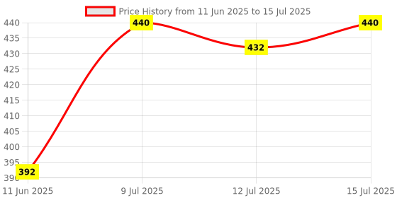 amazon.in Only Earth Almond Drink Unsweetened Lactose-Free Preservatives Free Contains Vitamin D,E,B1,B2 & B12 | Plant-Based Alternative | Barista Edition 180 ML (Pack 8) Price History Graph from 11 Jun 2025 to 12 Jul 2025